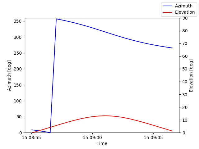 Azimuth/elevation by time