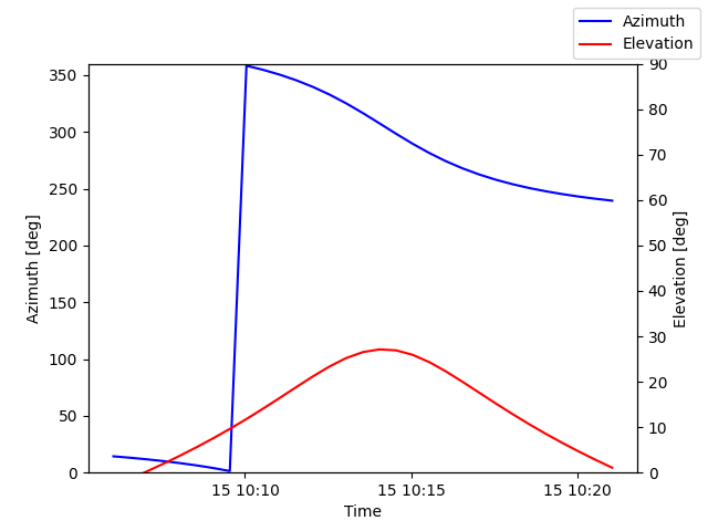 Azimuth/elevation by time