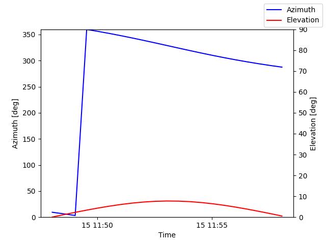 Azimuth/elevation by time
