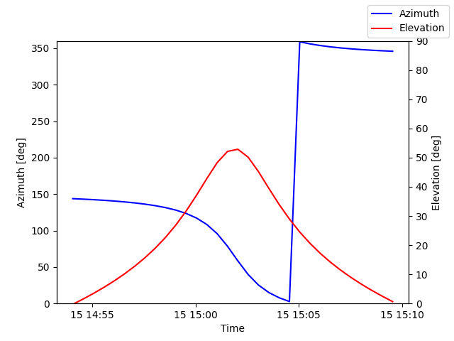 Azimuth/elevation by time