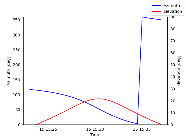 Azimuth/elevation by time