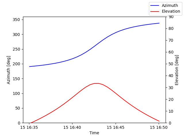 Azimuth/elevation by time