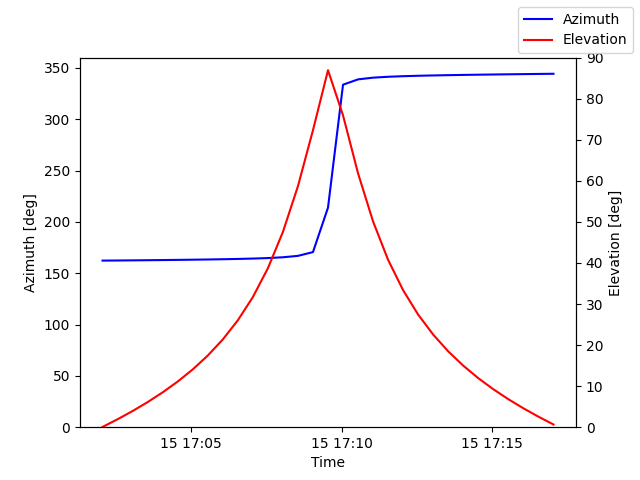 Azimuth/elevation by time