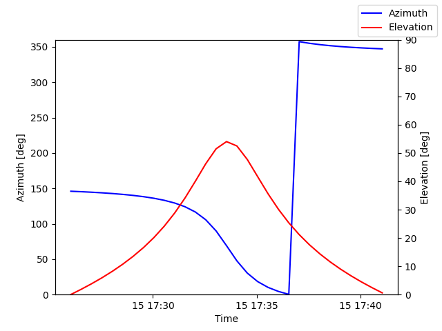 Azimuth/elevation by time