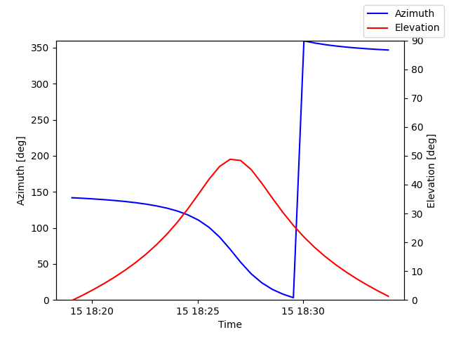 Azimuth/elevation by time