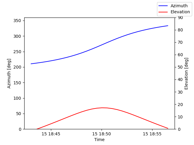 Azimuth/elevation by time