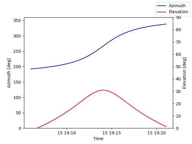 Azimuth/elevation by time