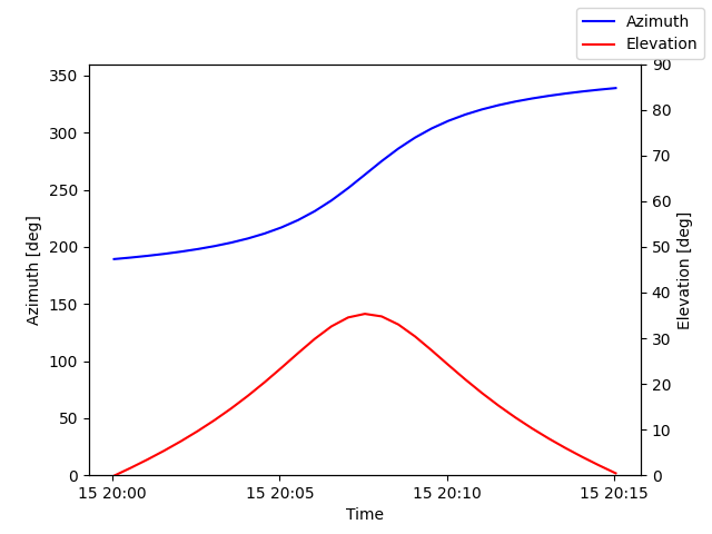 Azimuth/elevation by time