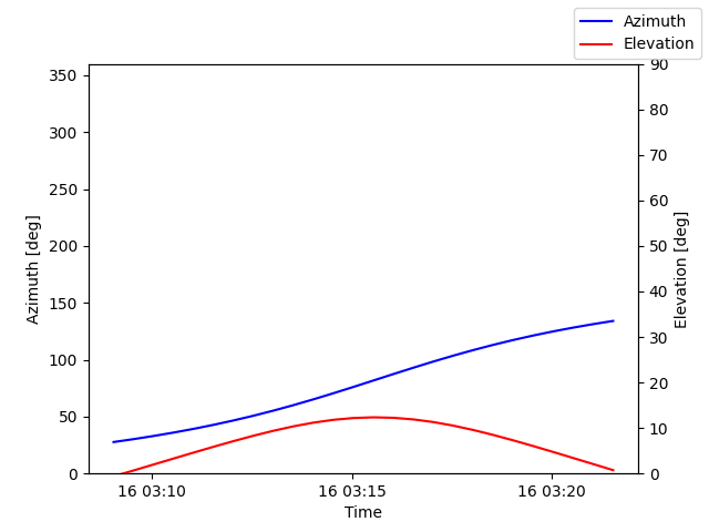 Azimuth/elevation by time