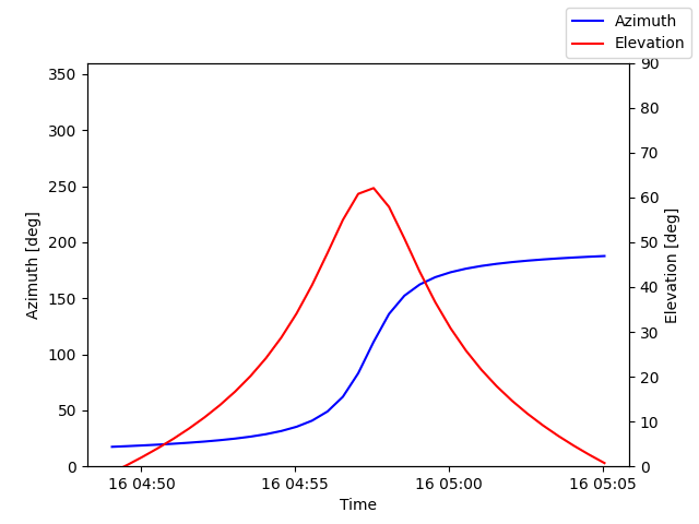 Azimuth/elevation by time
