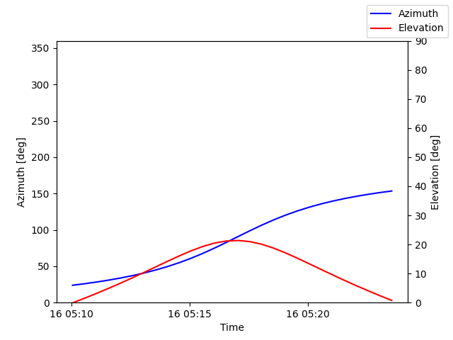 Azimuth/elevation by time