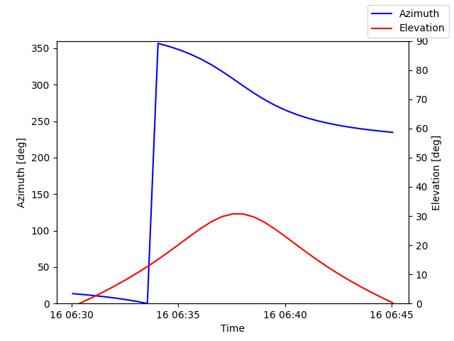Azimuth/elevation by time