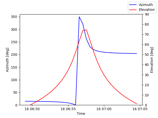 Azimuth/elevation by time