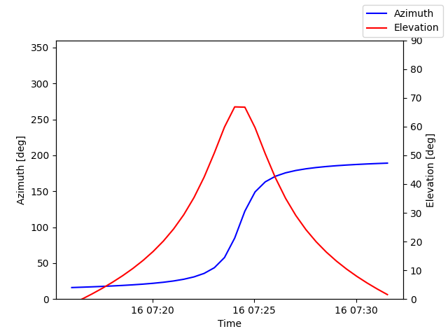 Azimuth/elevation by time