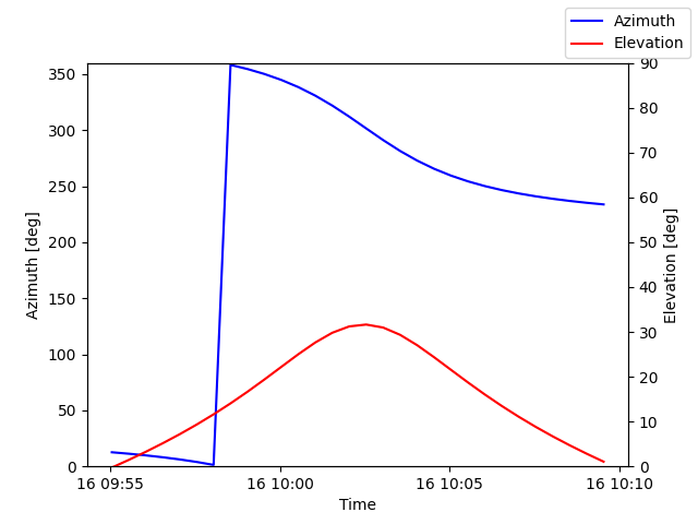 Azimuth/elevation by time