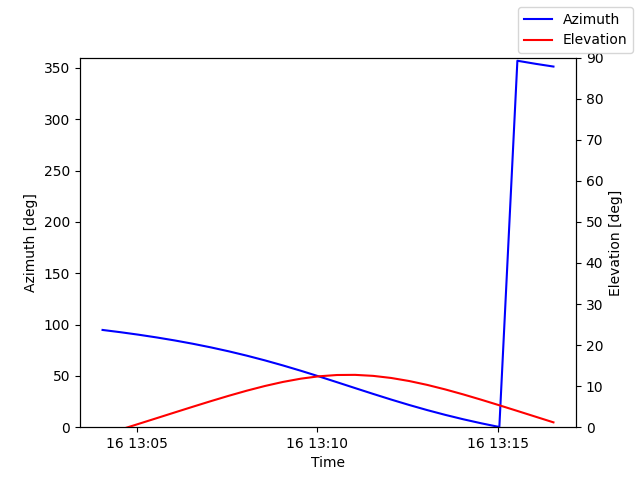 Azimuth/elevation by time