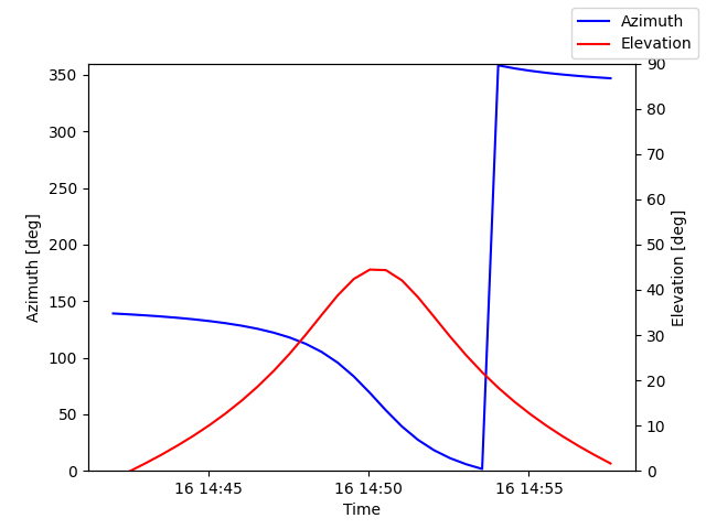 Azimuth/elevation by time