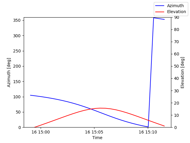 Azimuth/elevation by time