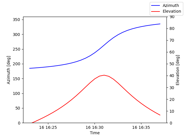 Azimuth/elevation by time
