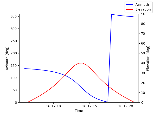 Azimuth/elevation by time