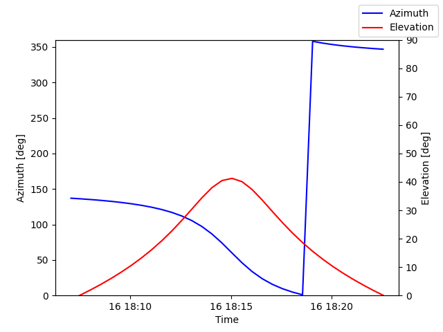 Azimuth/elevation by time