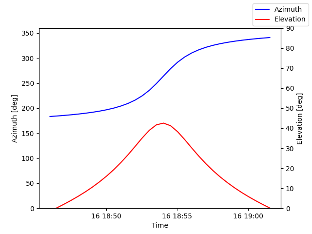 Azimuth/elevation by time