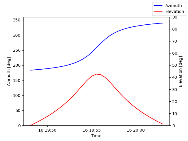 Azimuth/elevation by time