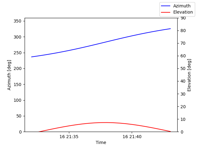 Azimuth/elevation by time