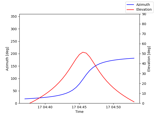 Azimuth/elevation by time