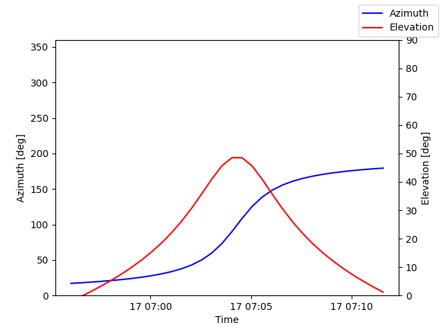Azimuth/elevation by time