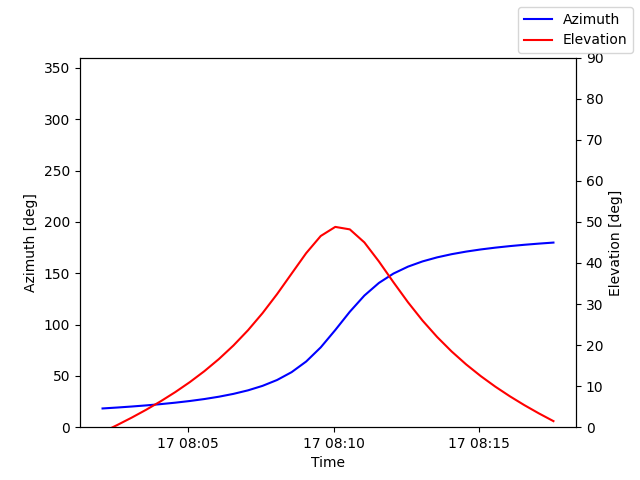 Azimuth/elevation by time