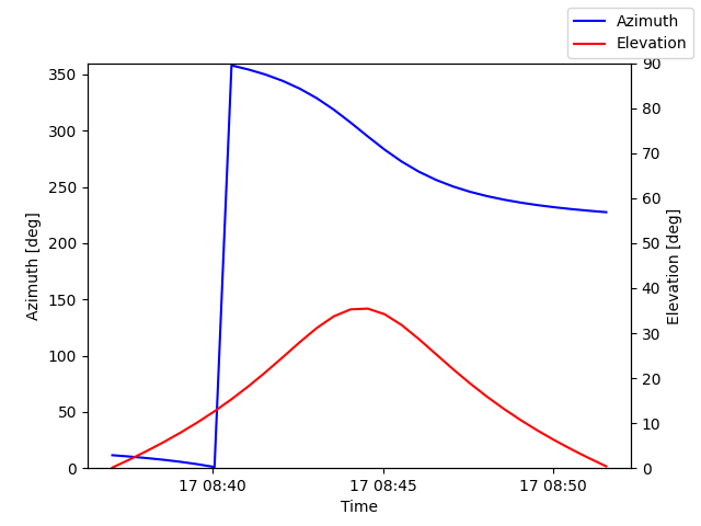 Azimuth/elevation by time