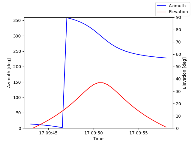 Azimuth/elevation by time