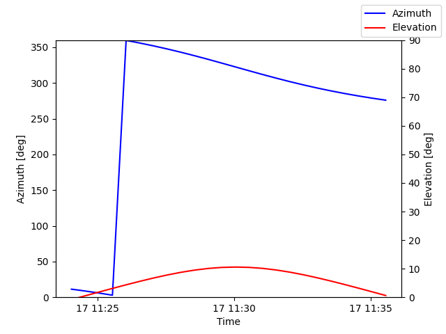Azimuth/elevation by time