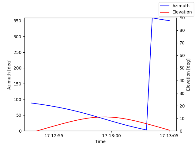 Azimuth/elevation by time