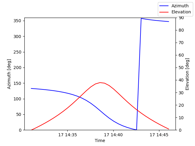Azimuth/elevation by time