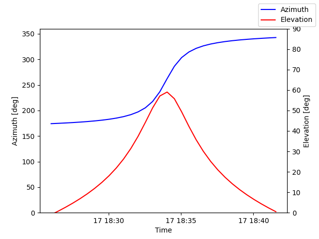 Azimuth/elevation by time