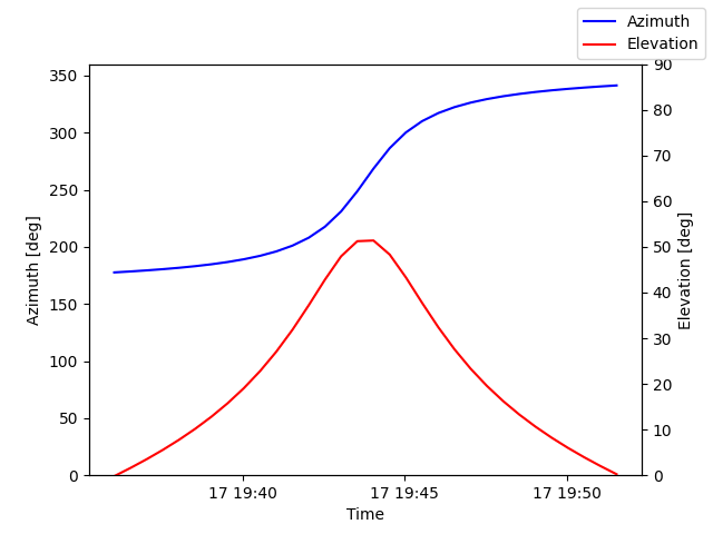 Azimuth/elevation by time