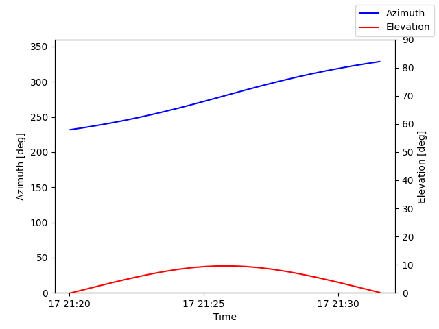 Azimuth/elevation by time