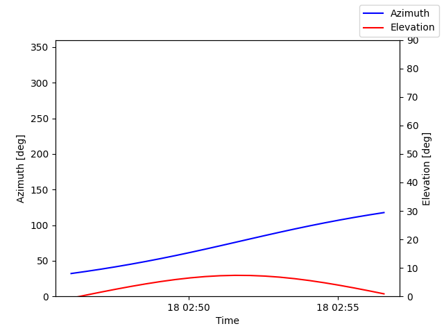 Azimuth/elevation by time