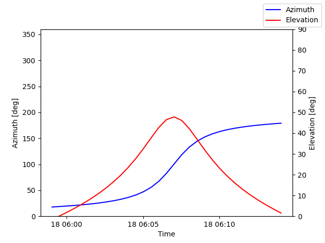 Azimuth/elevation by time