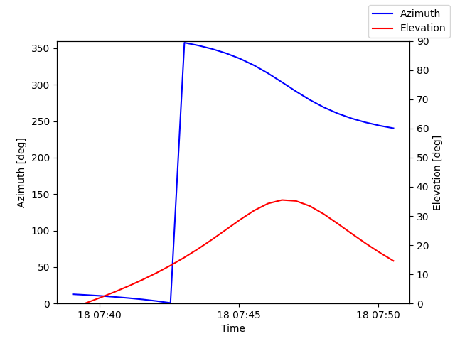 Azimuth/elevation by time