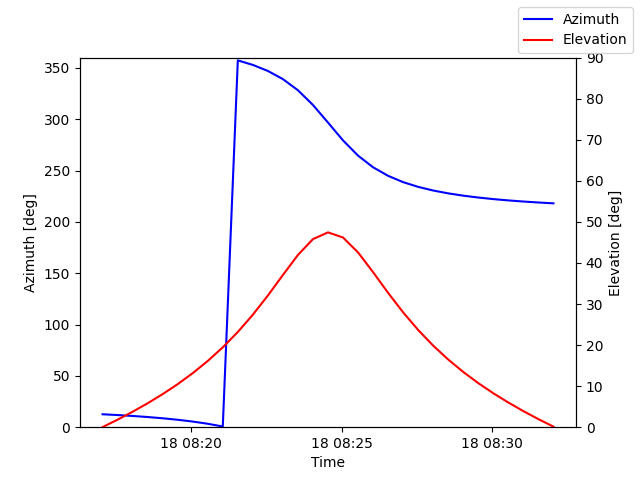 Azimuth/elevation by time