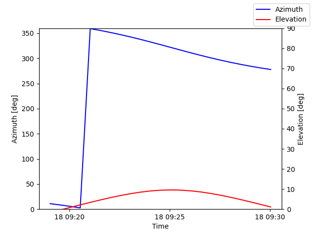 Azimuth/elevation by time