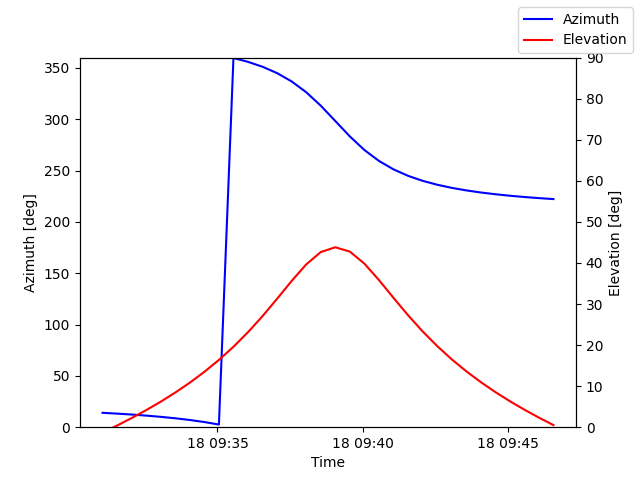 Azimuth/elevation by time