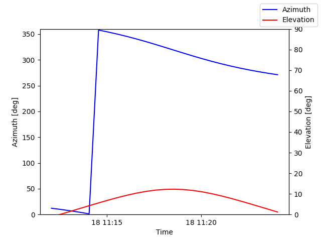Azimuth/elevation by time