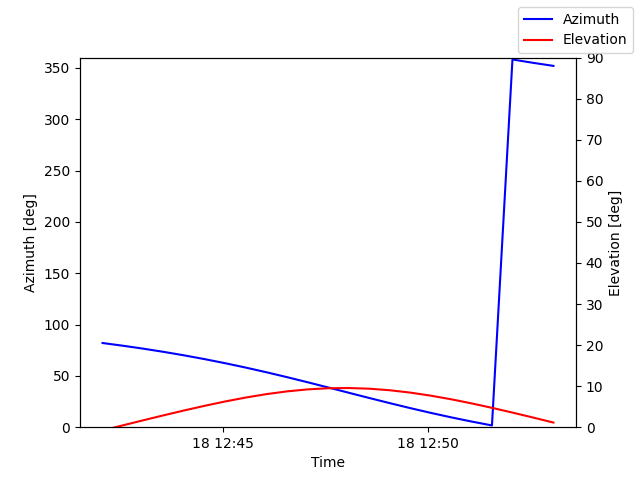 Azimuth/elevation by time