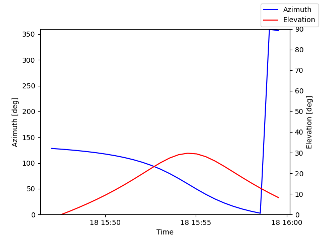 Azimuth/elevation by time