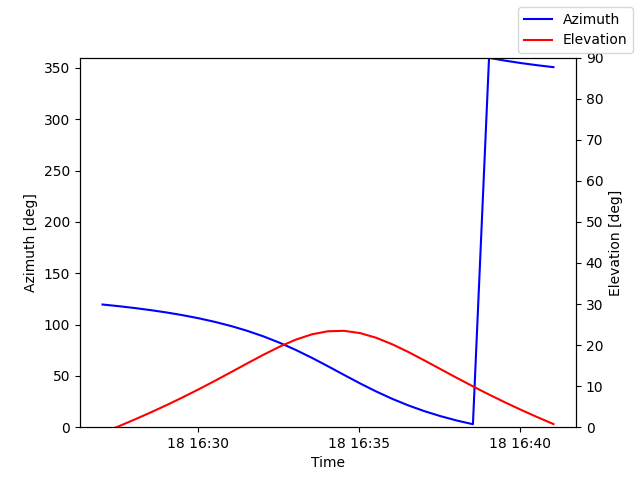 Azimuth/elevation by time