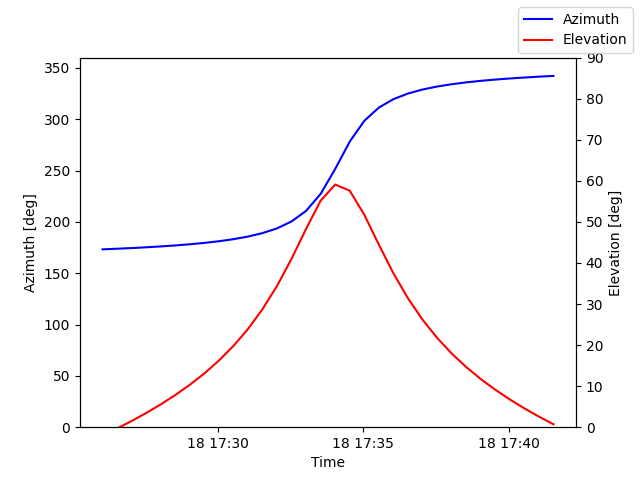Azimuth/elevation by time